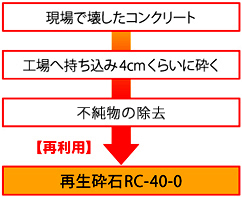 再生材の製材