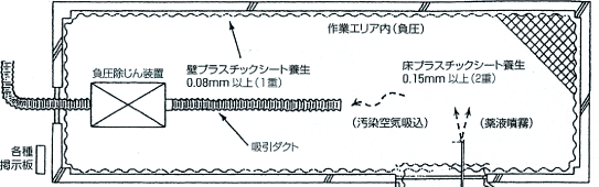 石綿含有吹付け材の除去設備の配置概念図