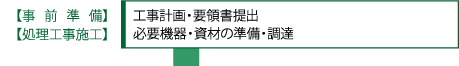 事前準備・処理工事施工　工事計画・要領書提出必要機器・資材の準備・調達